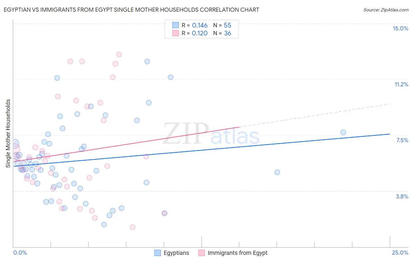 Egyptian vs Immigrants from Egypt Single Mother Households
