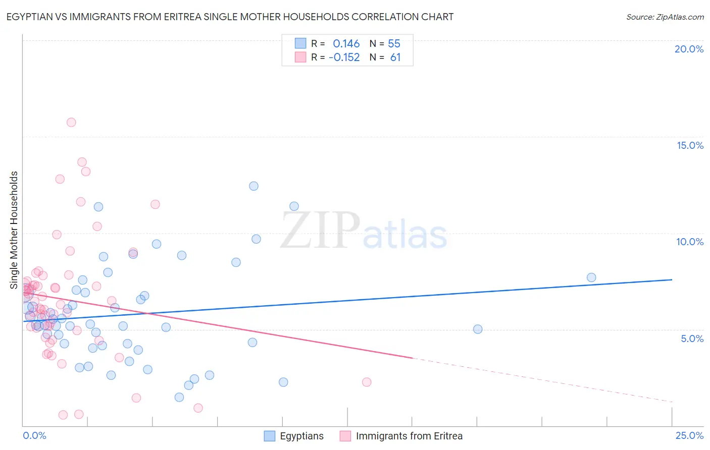 Egyptian vs Immigrants from Eritrea Single Mother Households