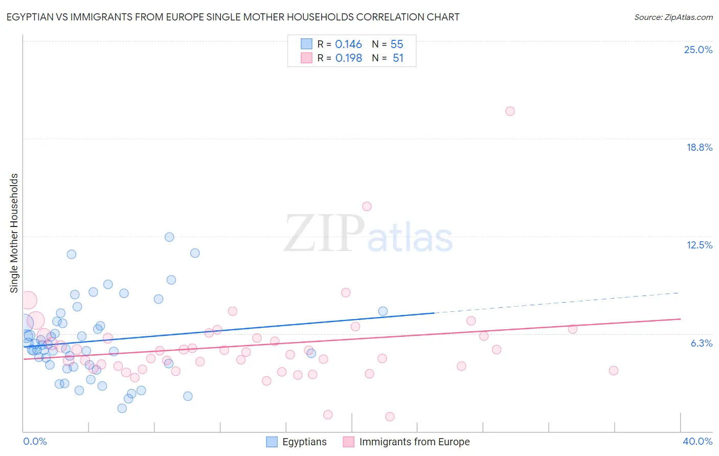 Egyptian vs Immigrants from Europe Single Mother Households