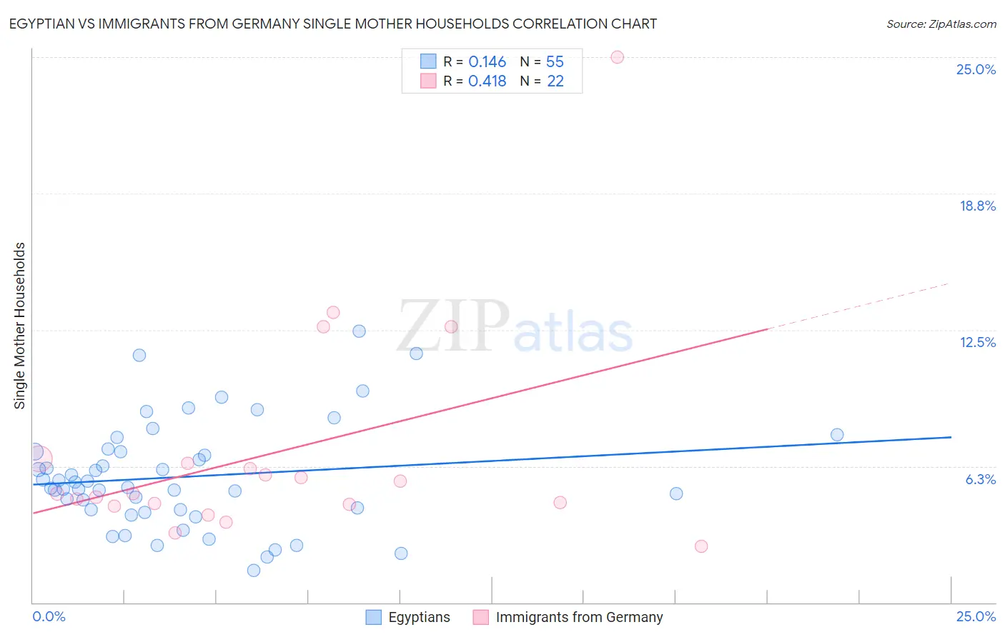 Egyptian vs Immigrants from Germany Single Mother Households
