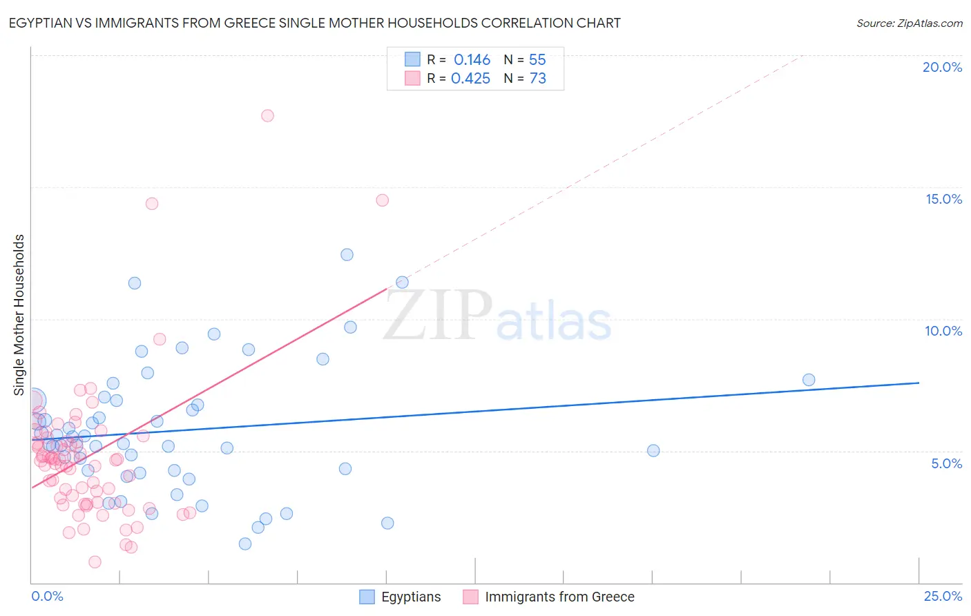 Egyptian vs Immigrants from Greece Single Mother Households