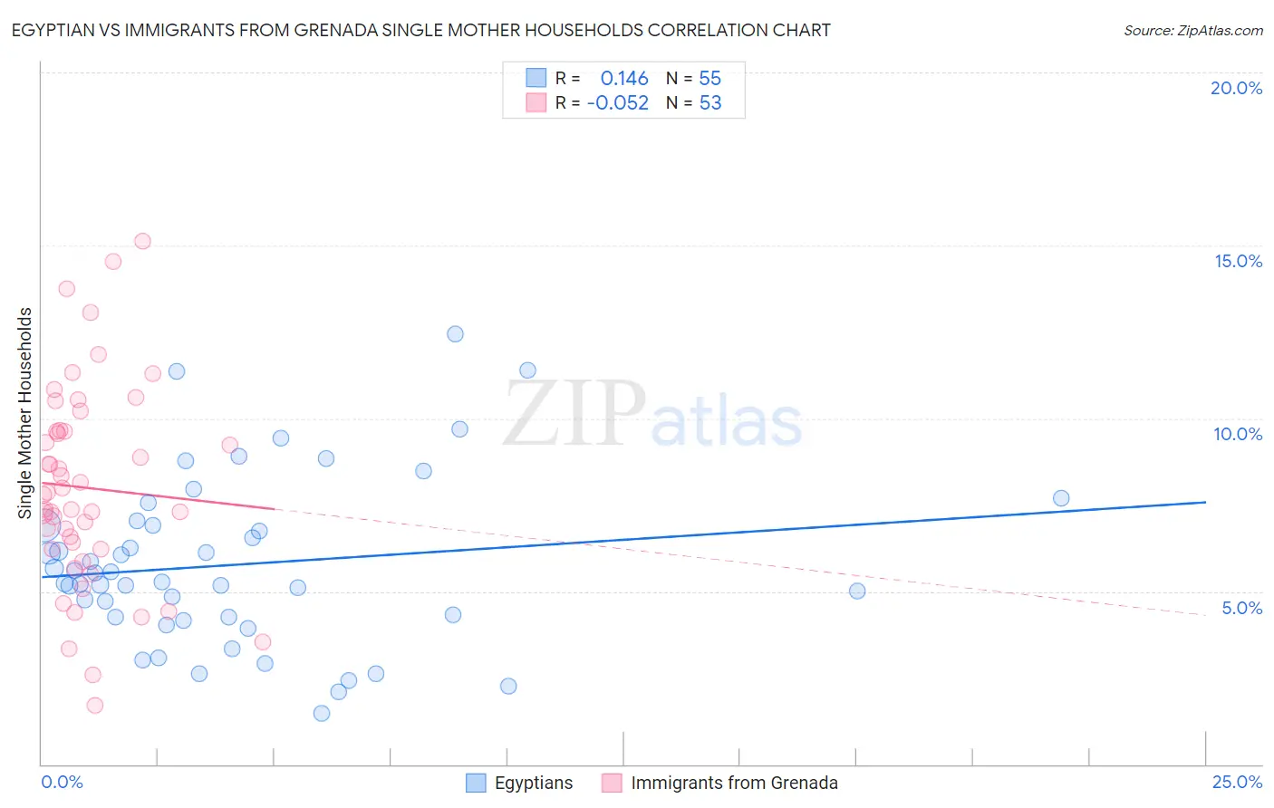 Egyptian vs Immigrants from Grenada Single Mother Households