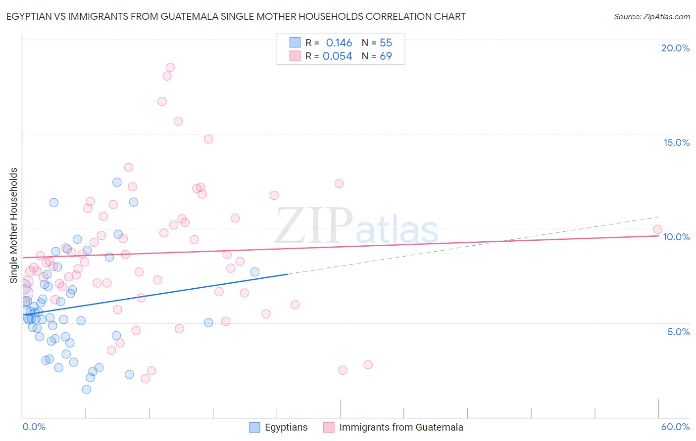 Egyptian vs Immigrants from Guatemala Single Mother Households