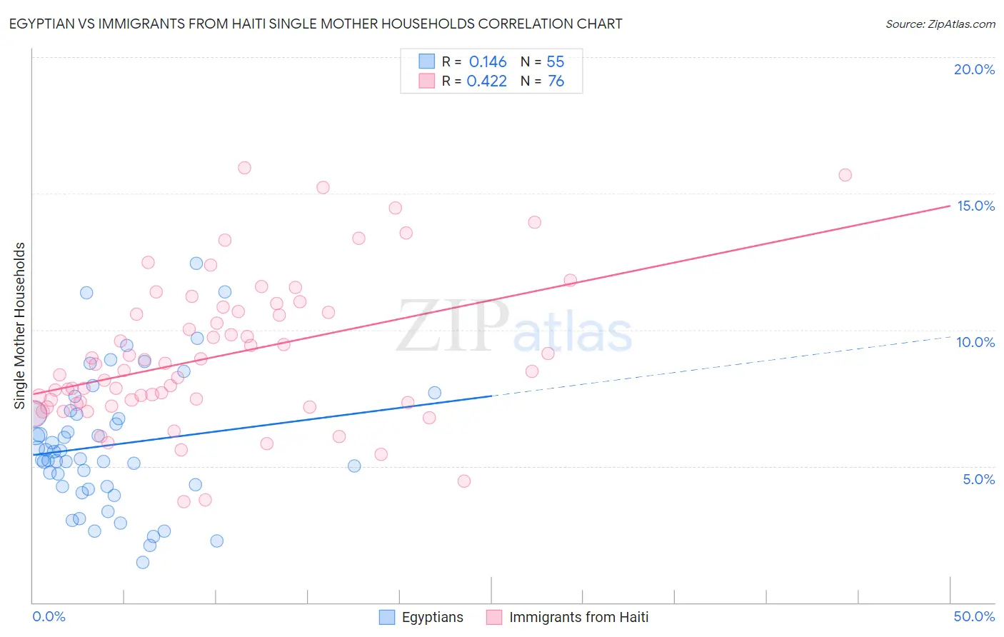 Egyptian vs Immigrants from Haiti Single Mother Households