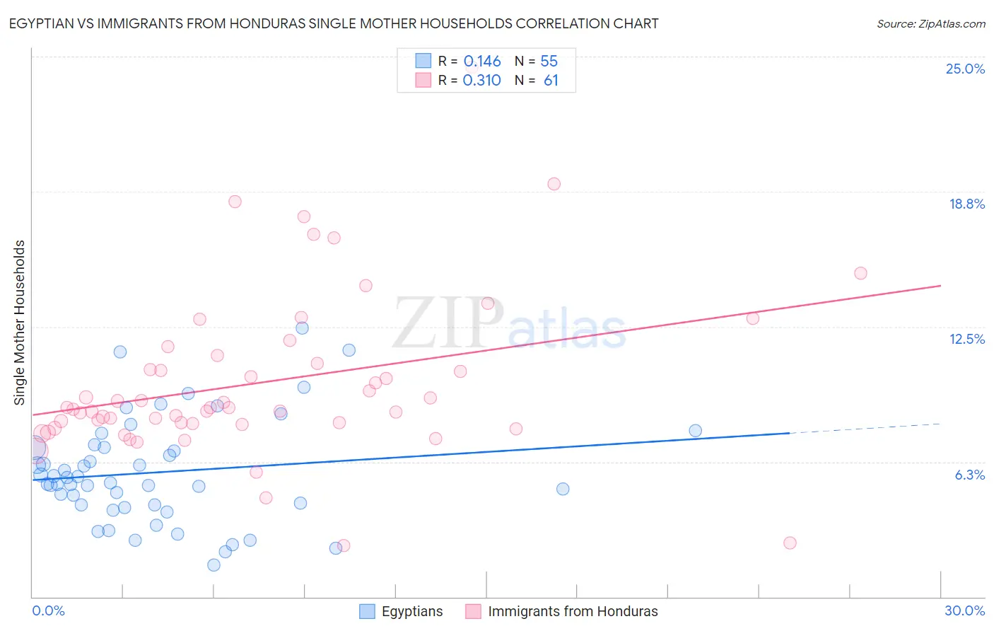 Egyptian vs Immigrants from Honduras Single Mother Households