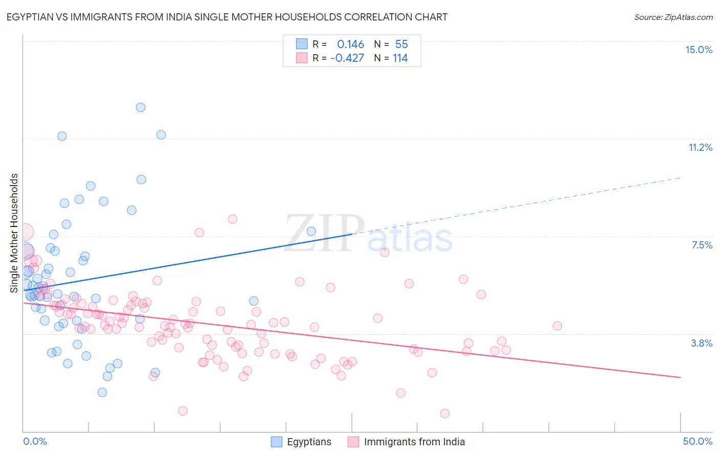 Egyptian vs Immigrants from India Single Mother Households