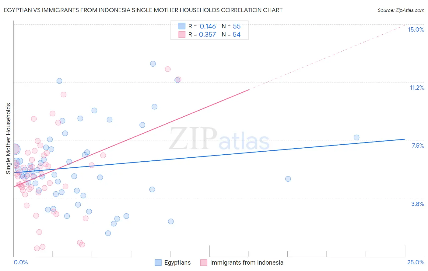 Egyptian vs Immigrants from Indonesia Single Mother Households