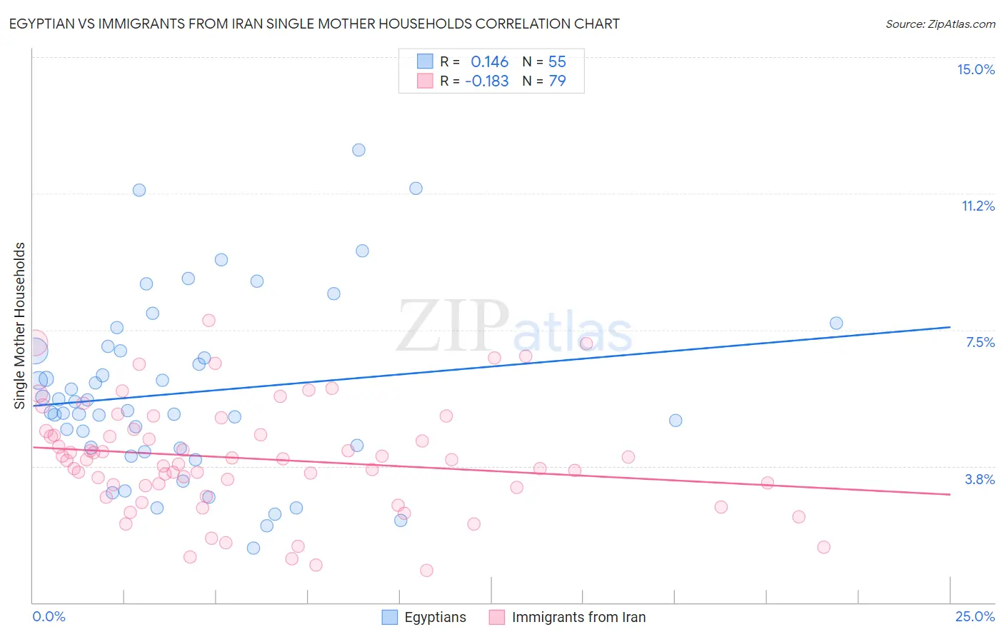 Egyptian vs Immigrants from Iran Single Mother Households