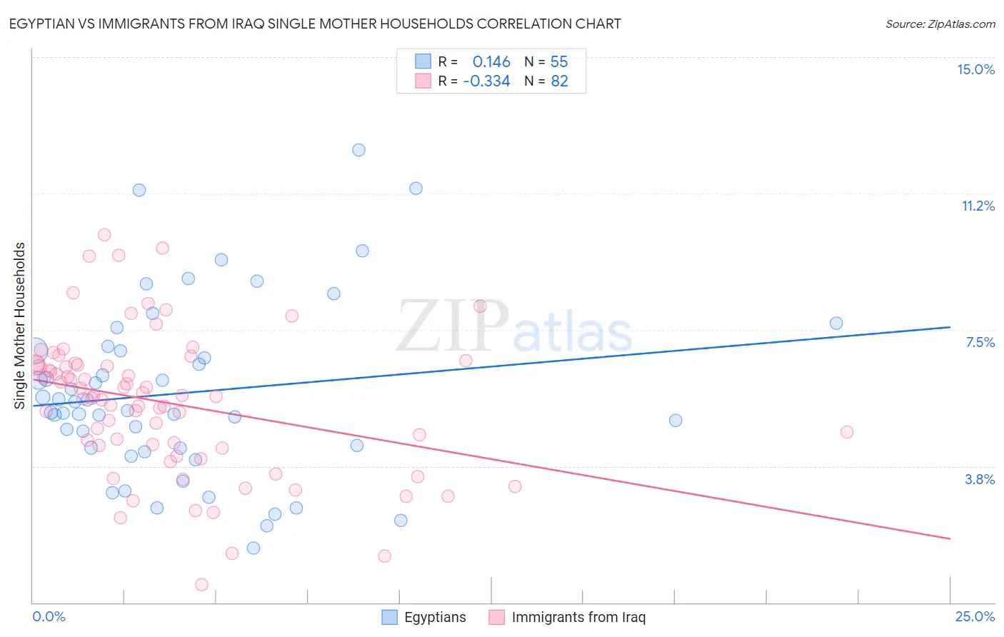 Egyptian vs Immigrants from Iraq Single Mother Households