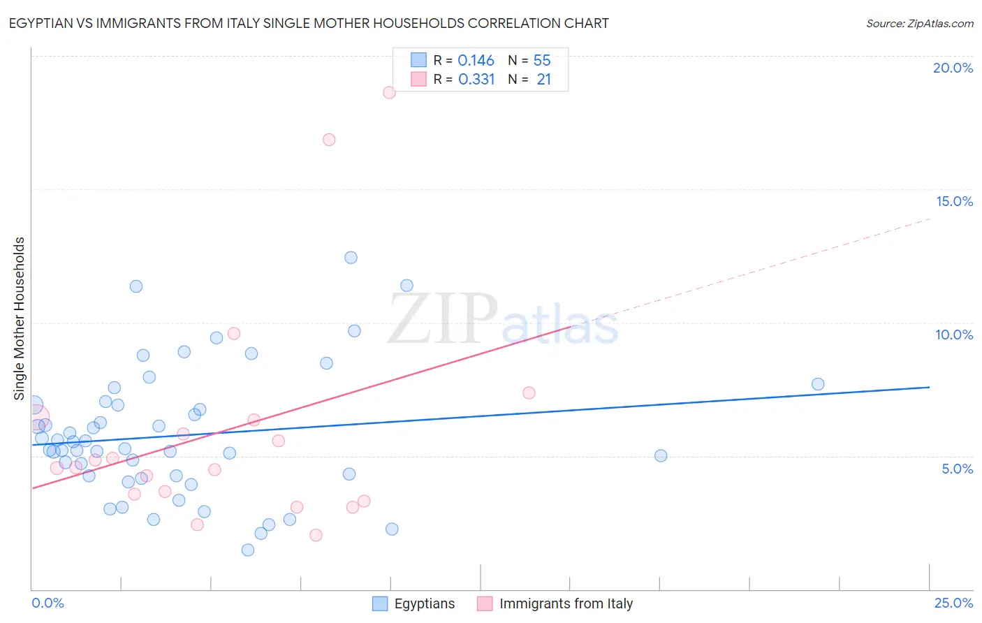Egyptian vs Immigrants from Italy Single Mother Households