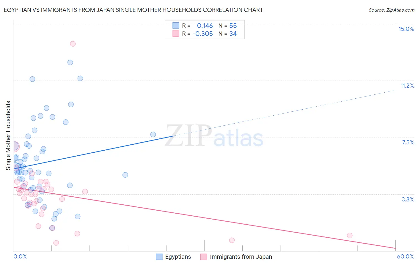 Egyptian vs Immigrants from Japan Single Mother Households