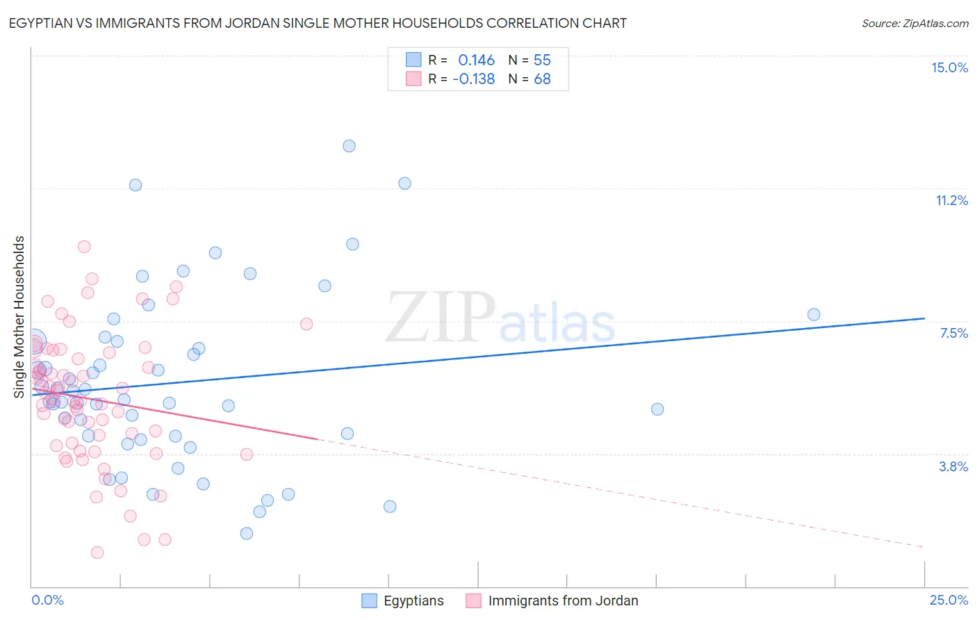 Egyptian vs Immigrants from Jordan Single Mother Households