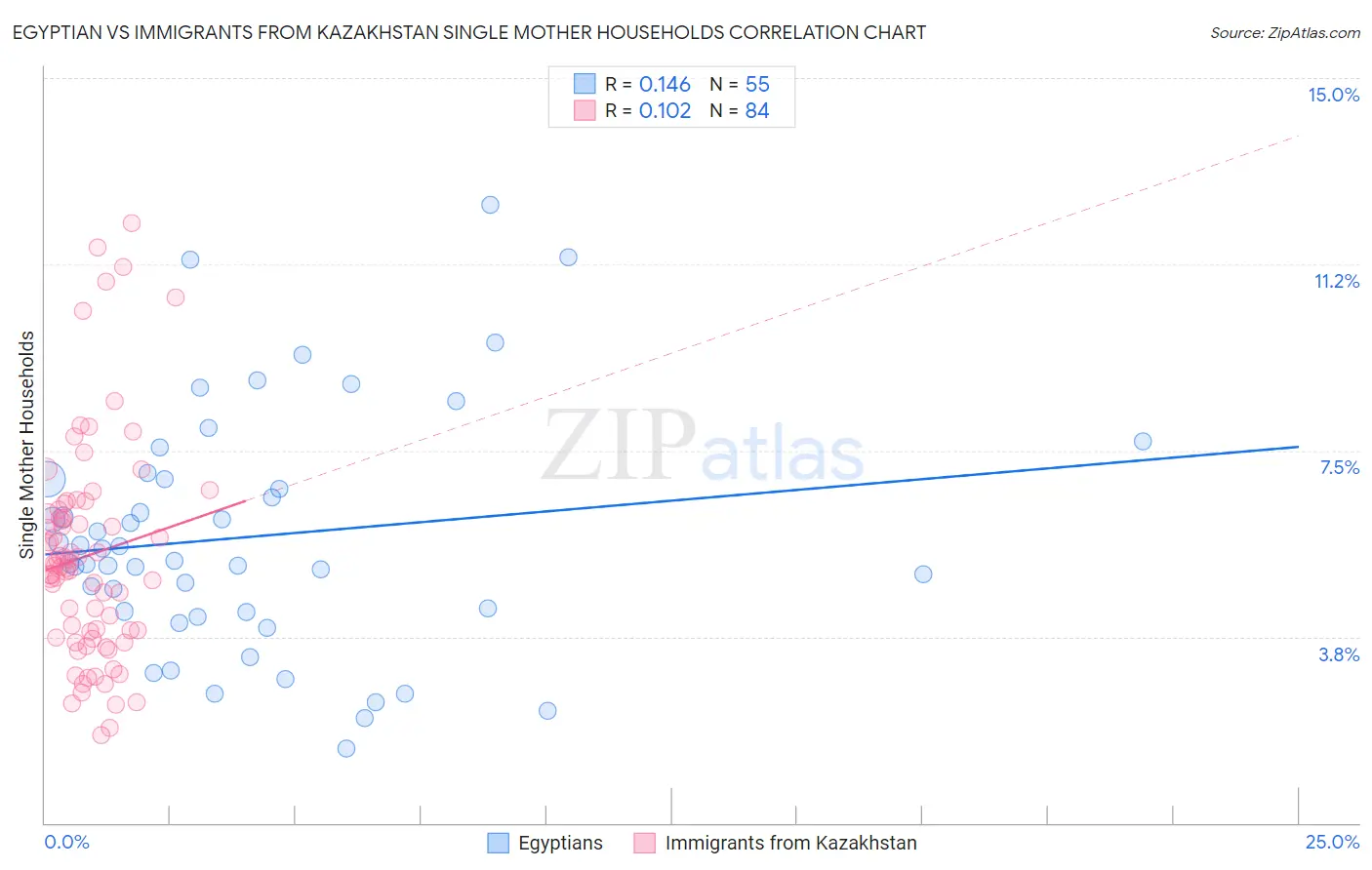 Egyptian vs Immigrants from Kazakhstan Single Mother Households