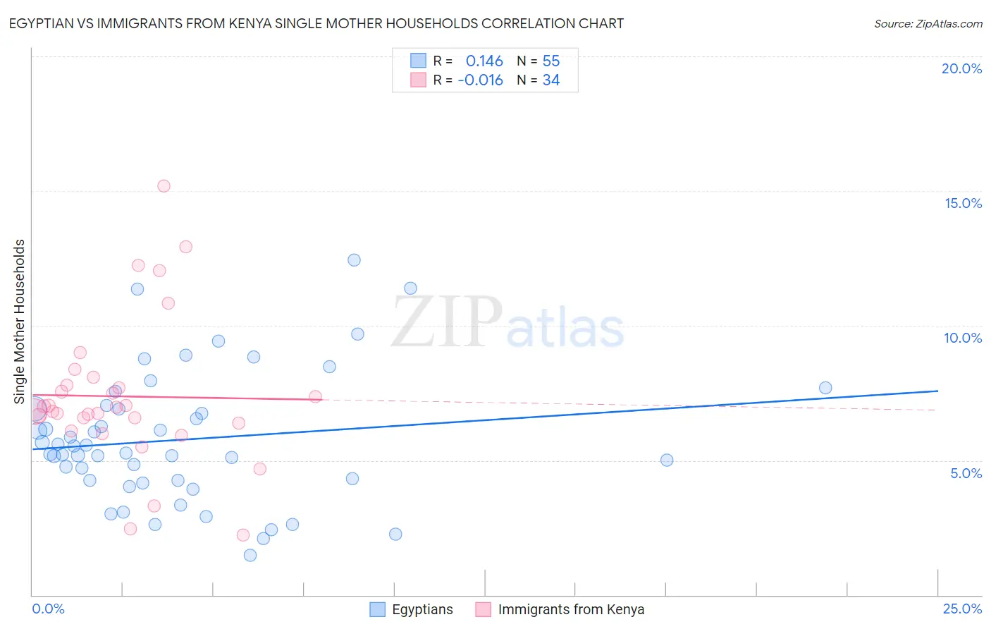 Egyptian vs Immigrants from Kenya Single Mother Households