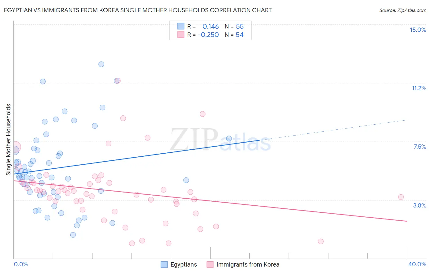 Egyptian vs Immigrants from Korea Single Mother Households