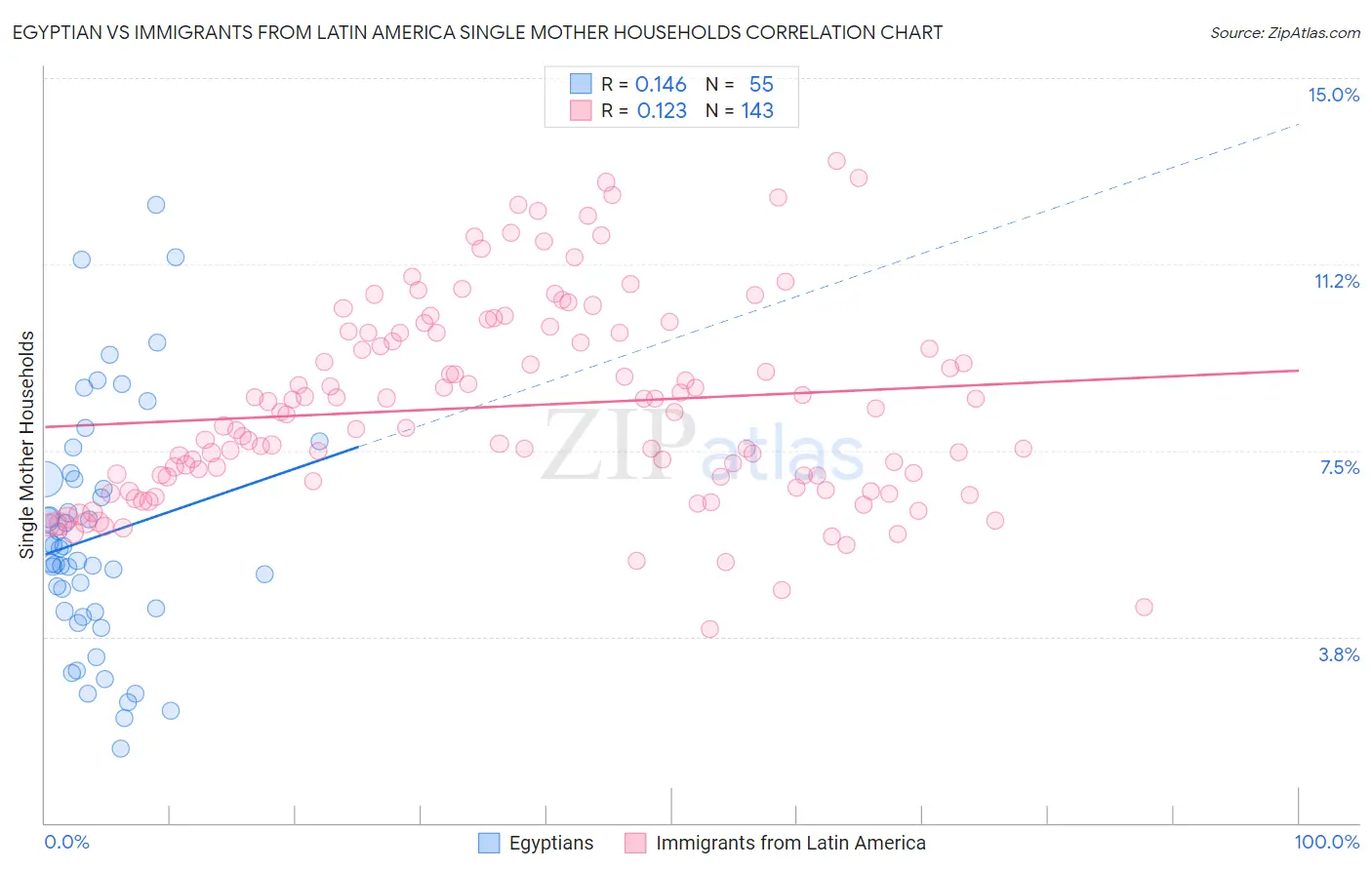 Egyptian vs Immigrants from Latin America Single Mother Households