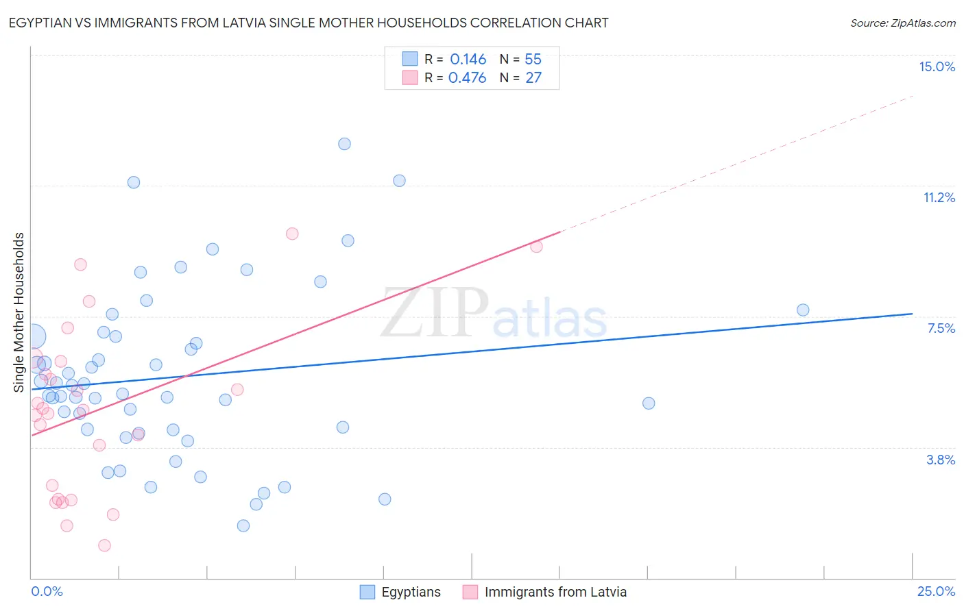Egyptian vs Immigrants from Latvia Single Mother Households