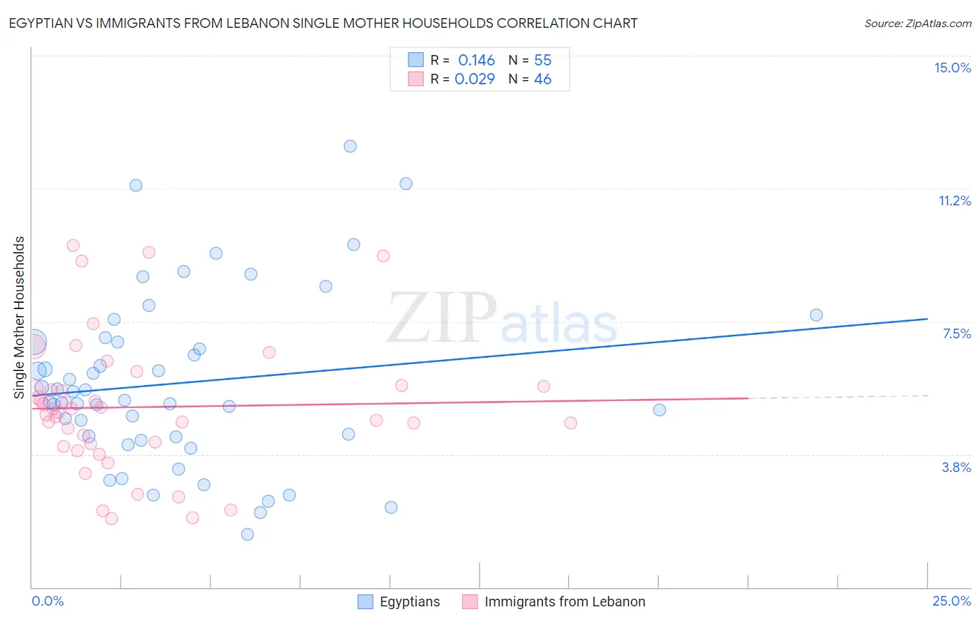 Egyptian vs Immigrants from Lebanon Single Mother Households