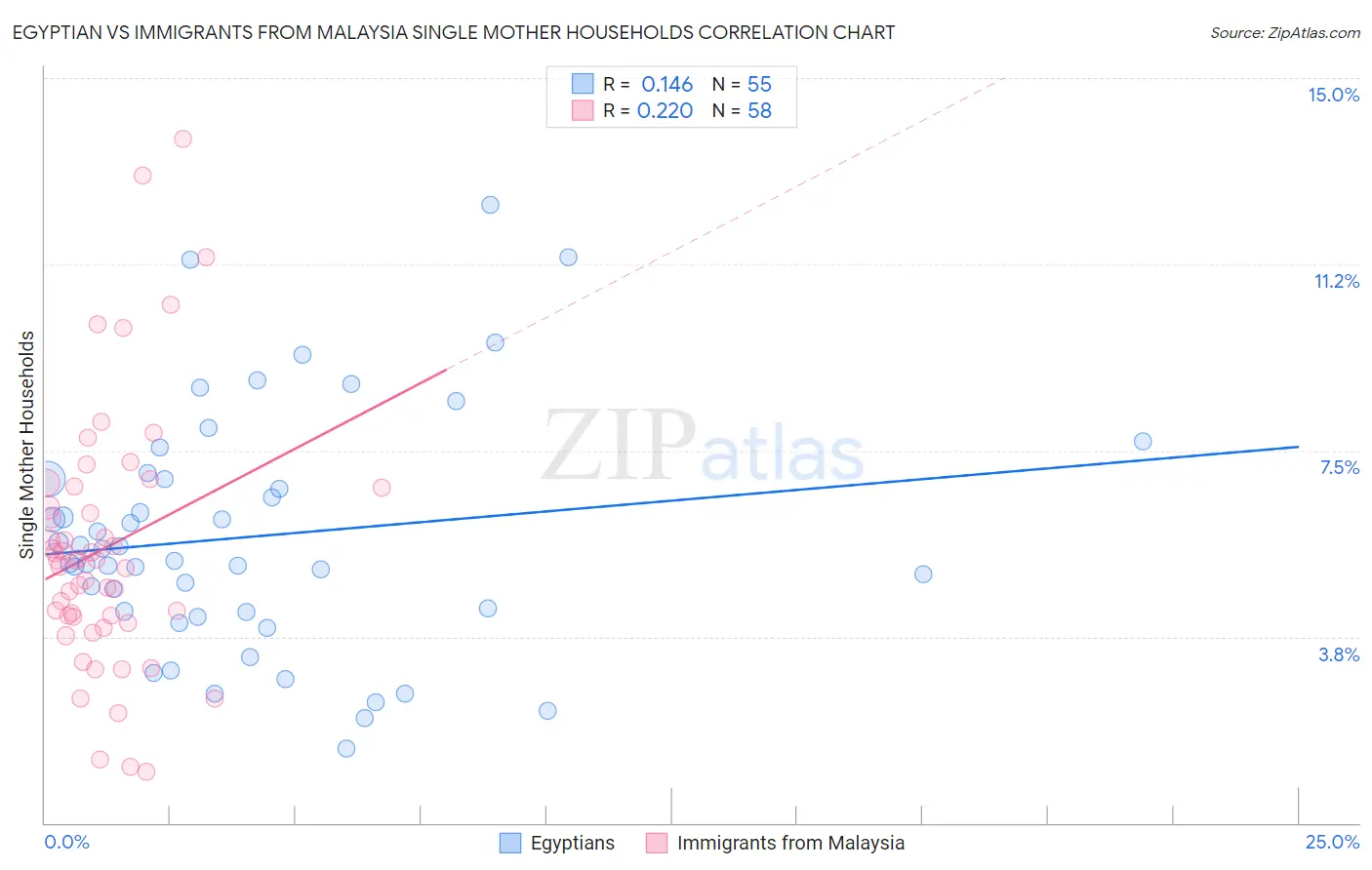 Egyptian vs Immigrants from Malaysia Single Mother Households