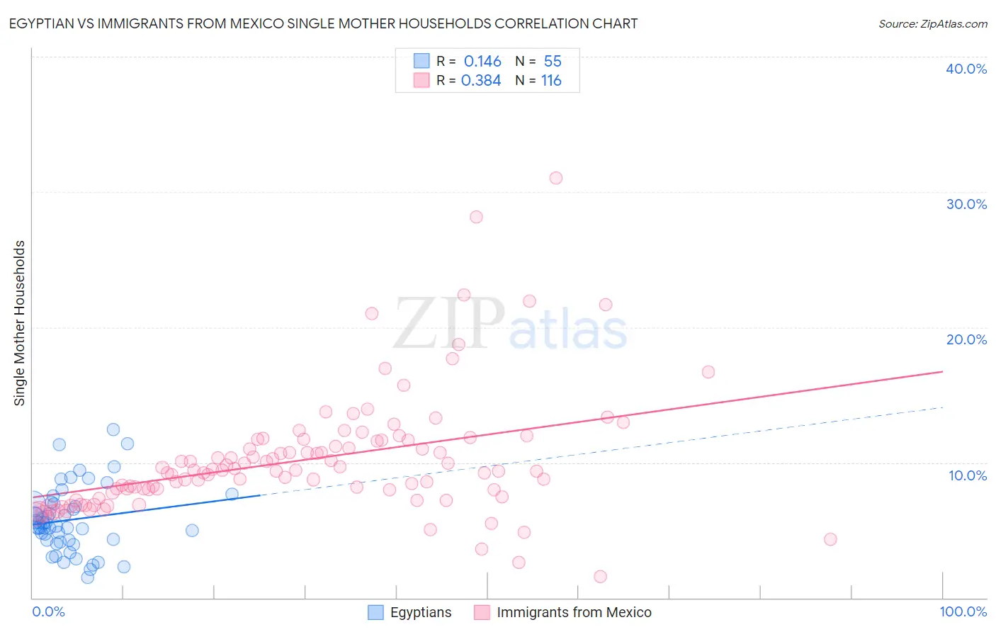 Egyptian vs Immigrants from Mexico Single Mother Households