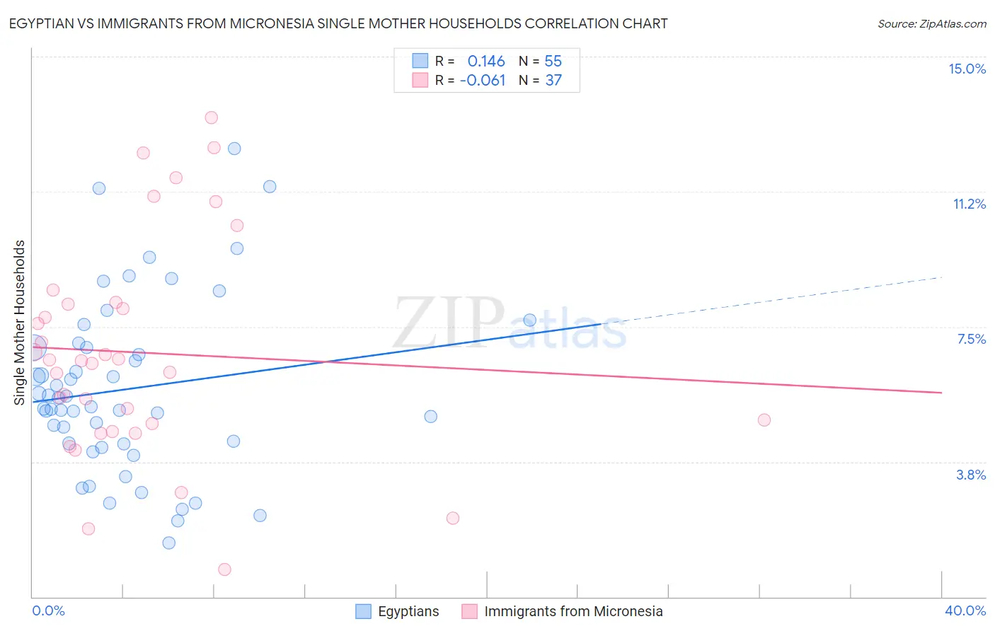 Egyptian vs Immigrants from Micronesia Single Mother Households