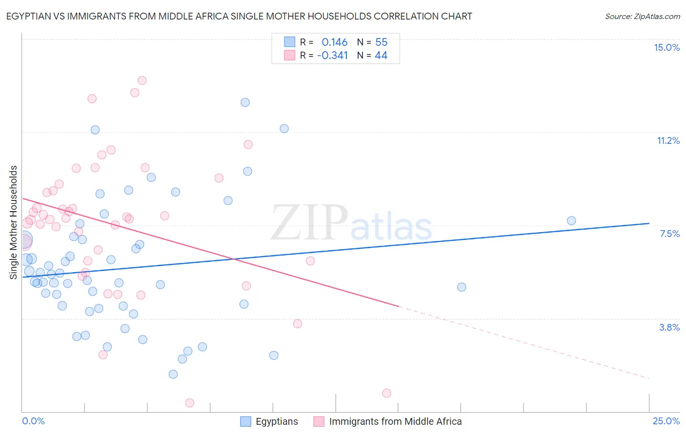 Egyptian vs Immigrants from Middle Africa Single Mother Households