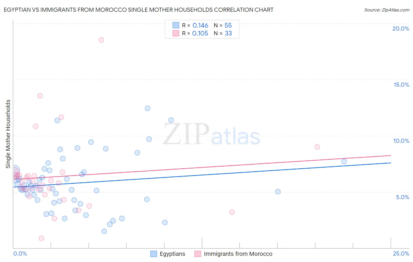 Egyptian vs Immigrants from Morocco Single Mother Households