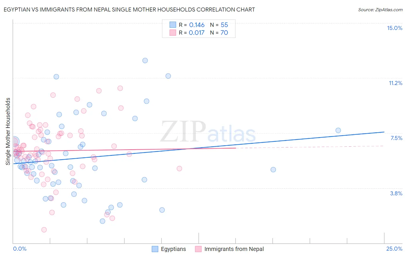 Egyptian vs Immigrants from Nepal Single Mother Households