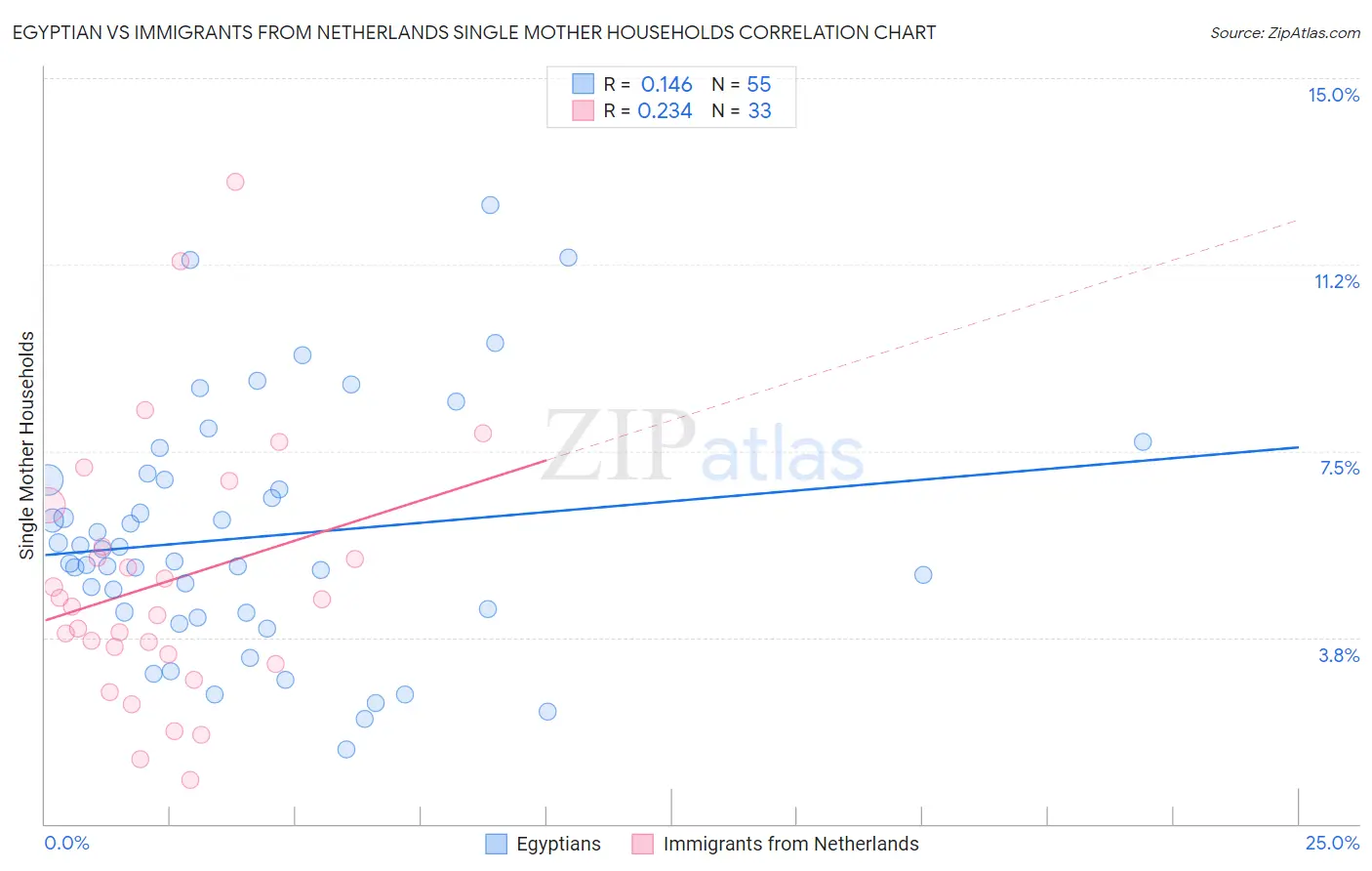 Egyptian vs Immigrants from Netherlands Single Mother Households