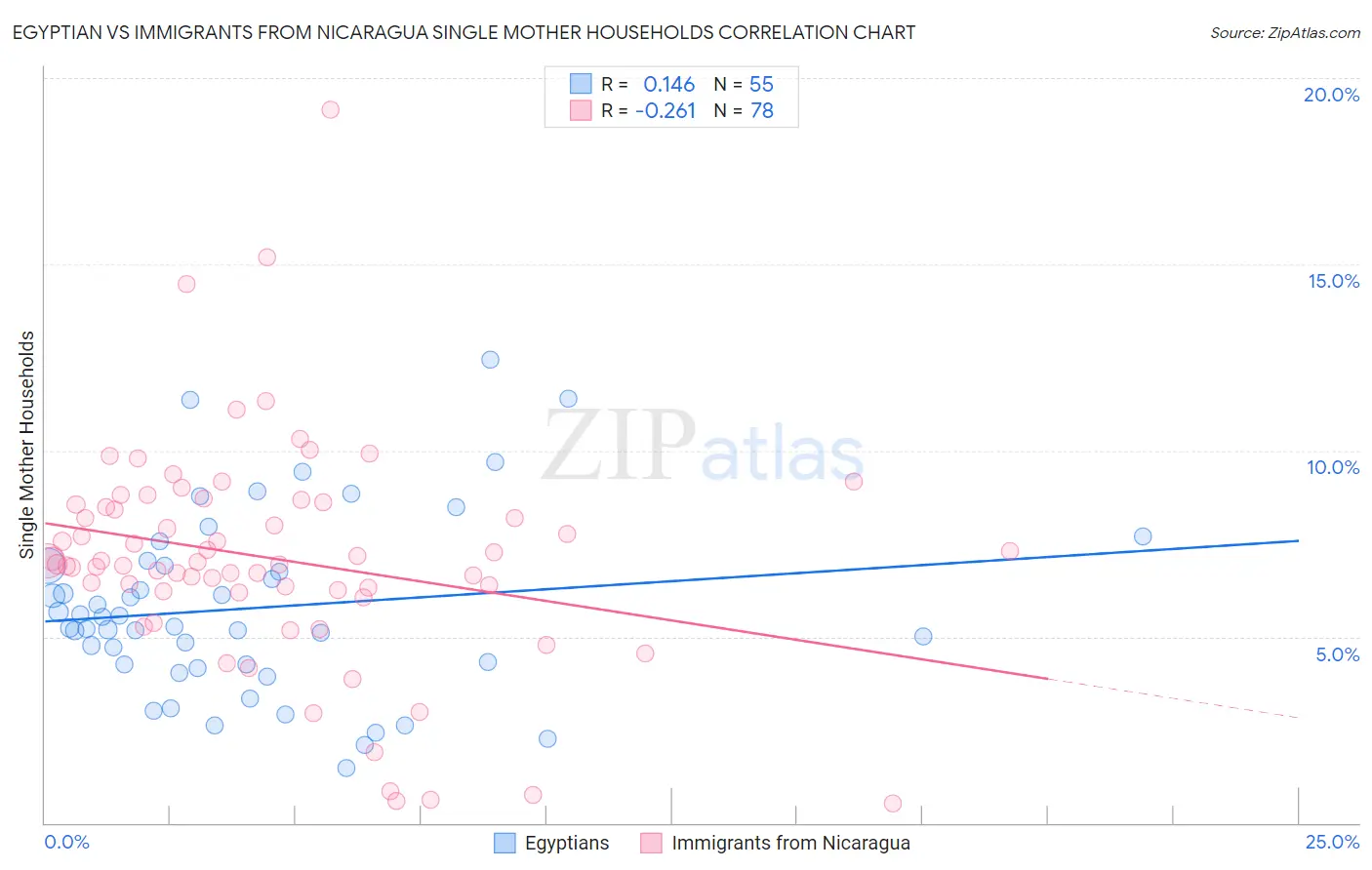 Egyptian vs Immigrants from Nicaragua Single Mother Households