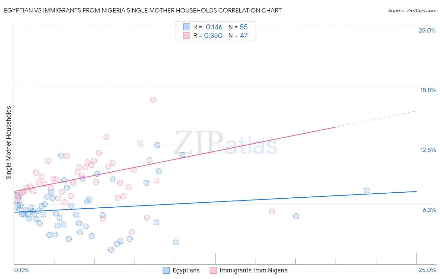 Egyptian vs Immigrants from Nigeria Single Mother Households