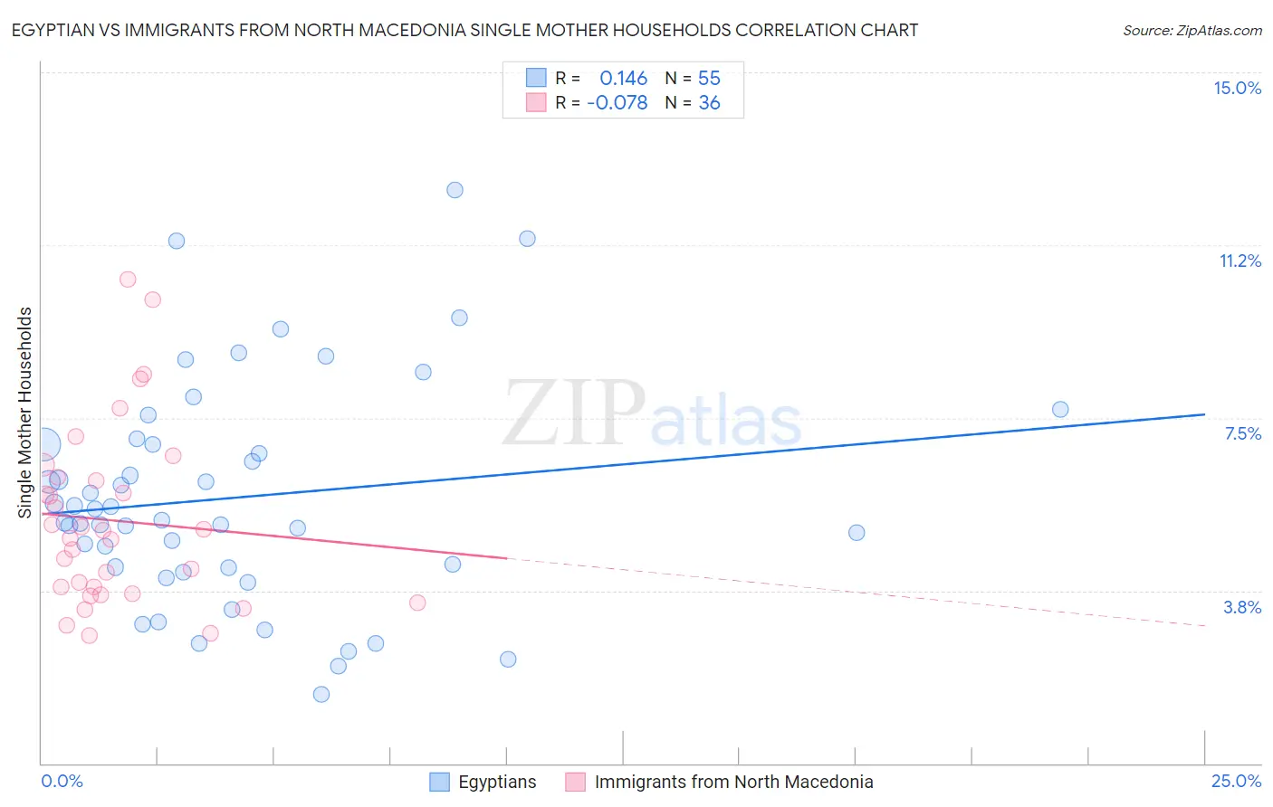 Egyptian vs Immigrants from North Macedonia Single Mother Households