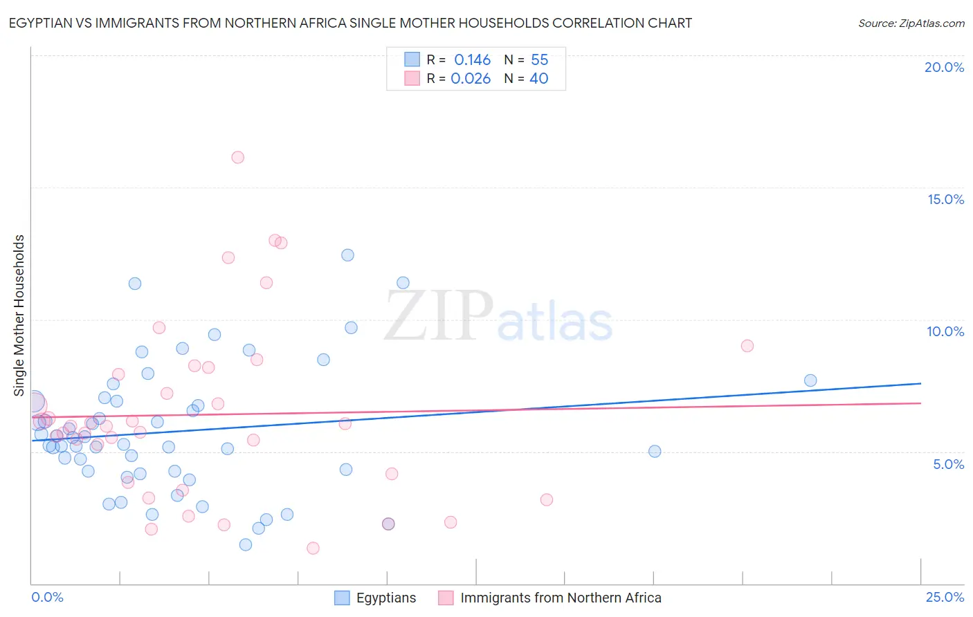 Egyptian vs Immigrants from Northern Africa Single Mother Households