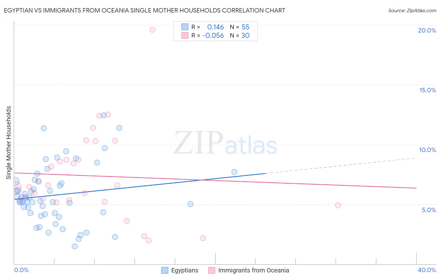 Egyptian vs Immigrants from Oceania Single Mother Households