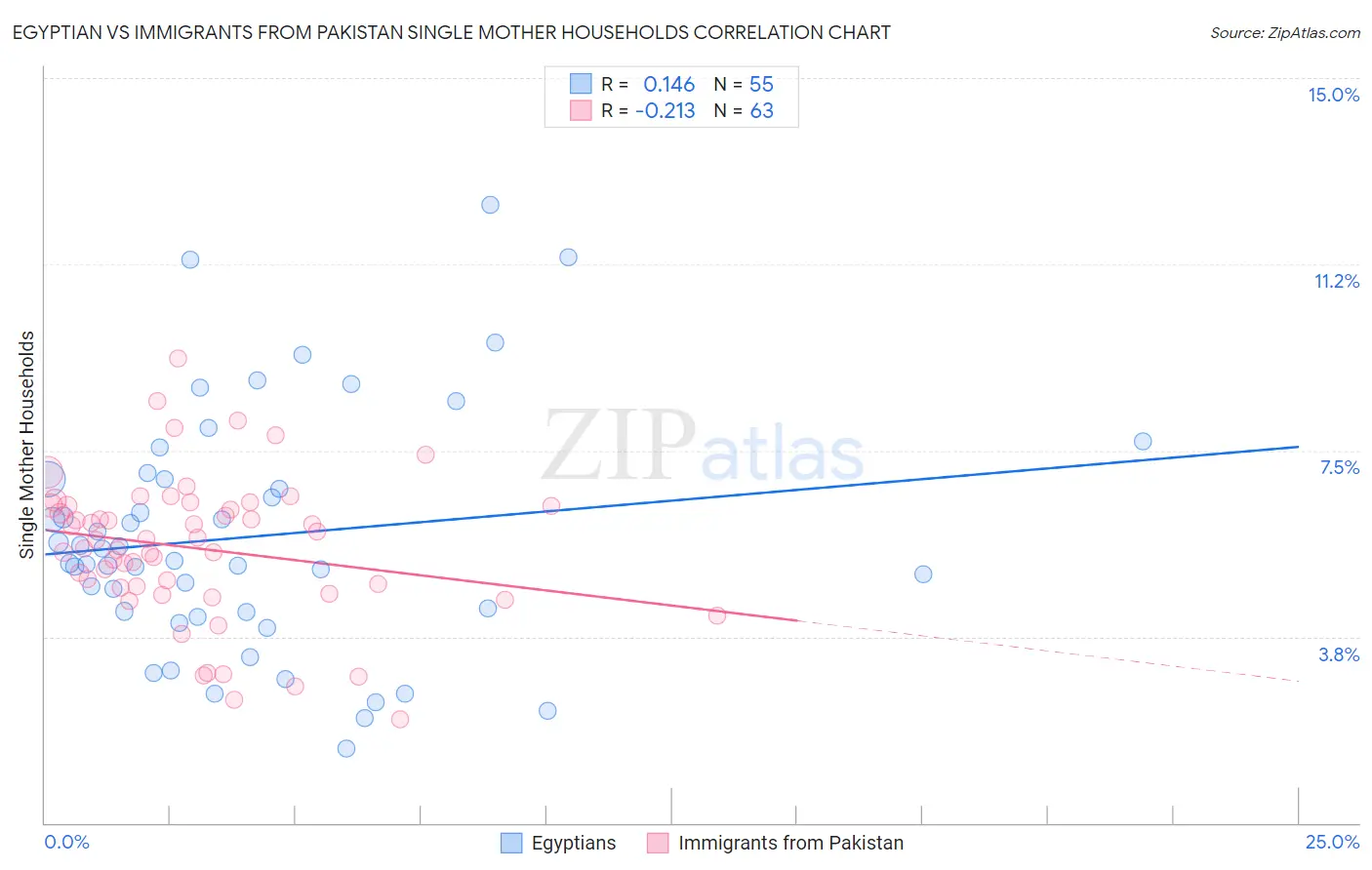Egyptian vs Immigrants from Pakistan Single Mother Households