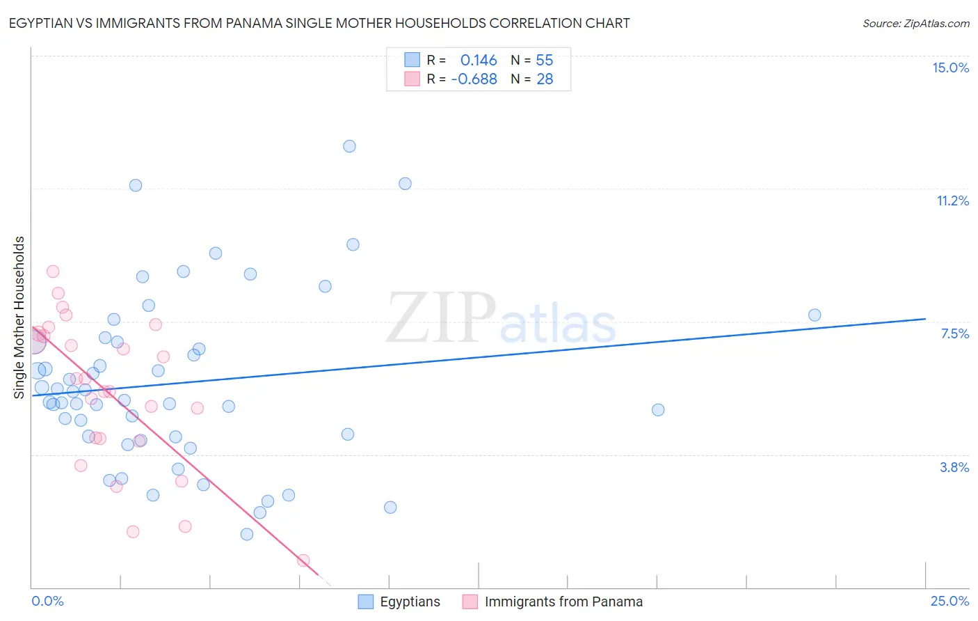 Egyptian vs Immigrants from Panama Single Mother Households