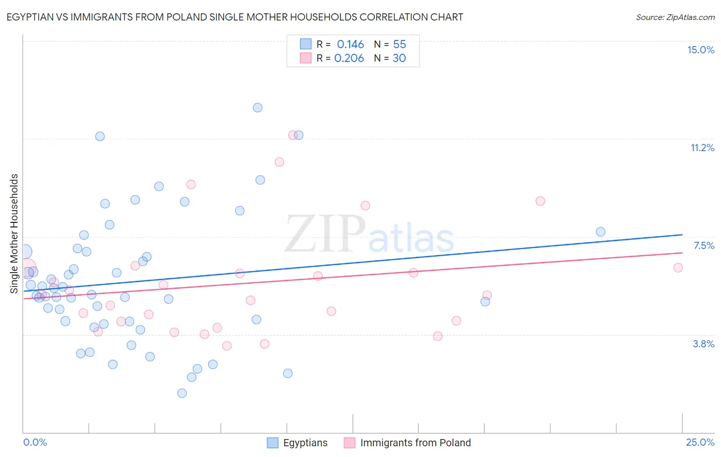 Egyptian vs Immigrants from Poland Single Mother Households