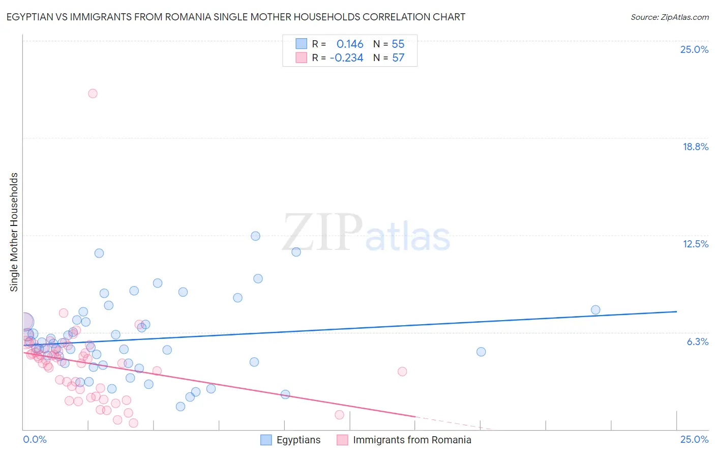 Egyptian vs Immigrants from Romania Single Mother Households