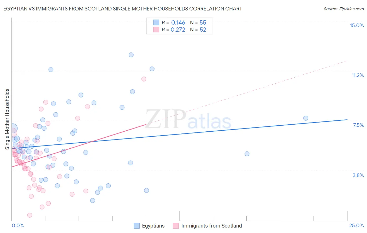 Egyptian vs Immigrants from Scotland Single Mother Households