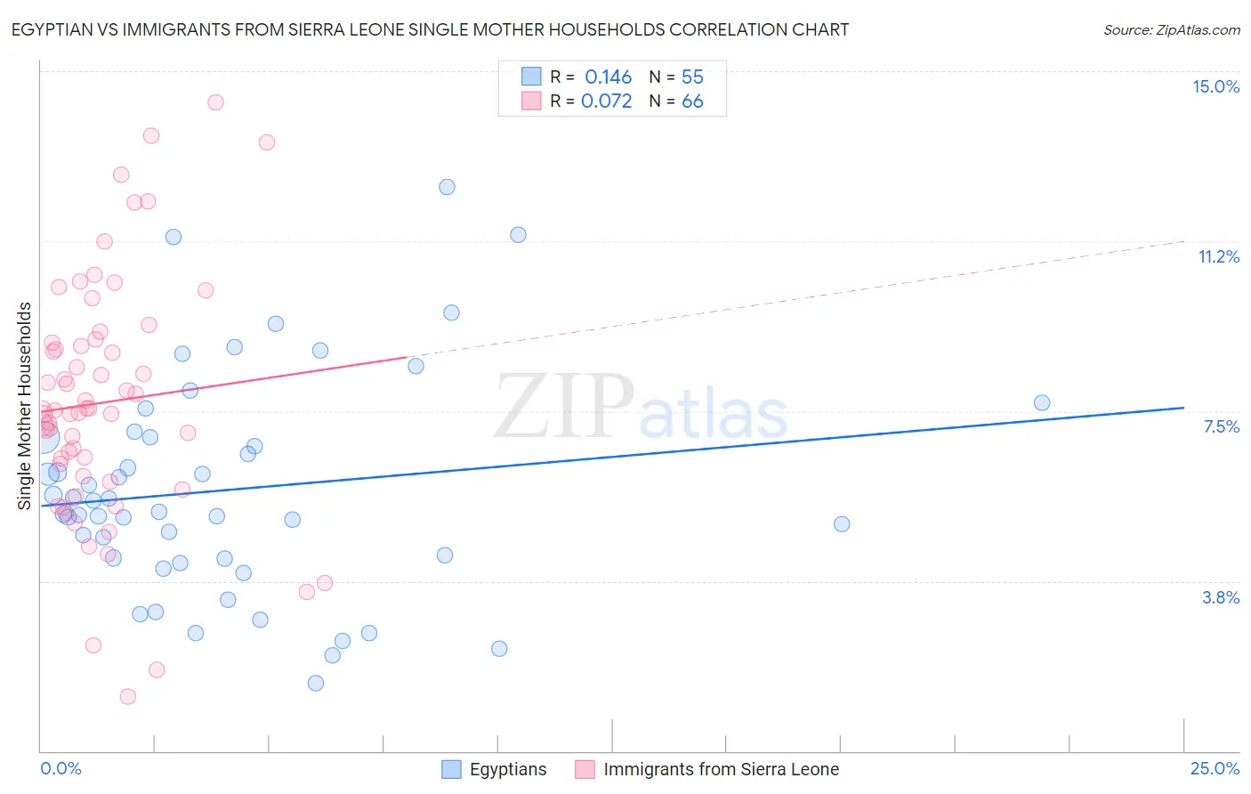 Egyptian vs Immigrants from Sierra Leone Single Mother Households