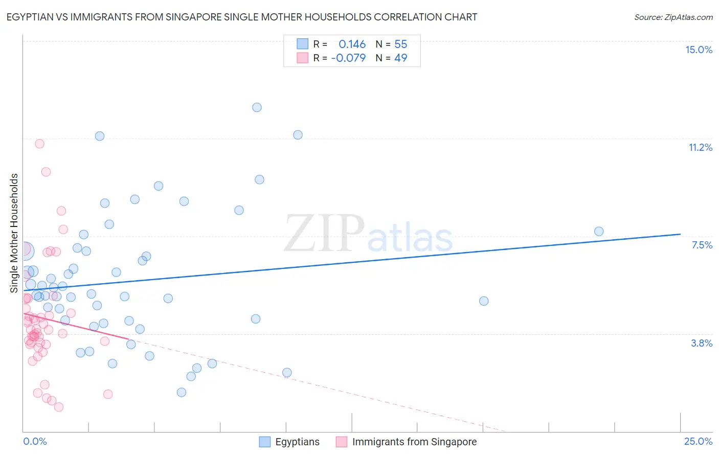 Egyptian vs Immigrants from Singapore Single Mother Households