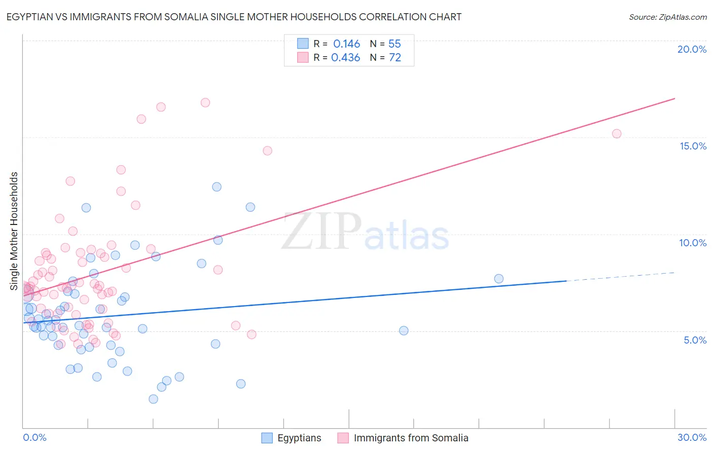 Egyptian vs Immigrants from Somalia Single Mother Households