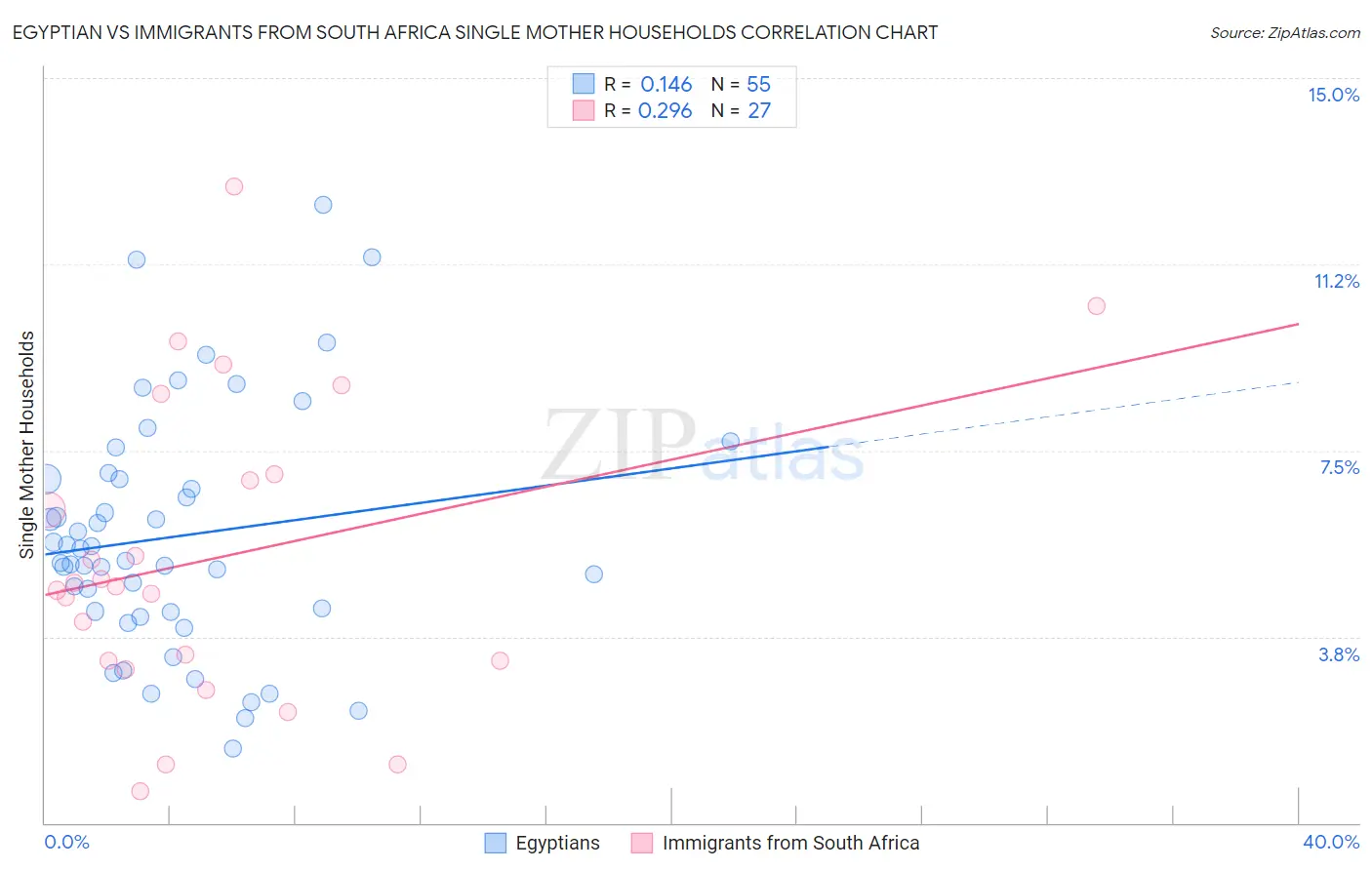 Egyptian vs Immigrants from South Africa Single Mother Households