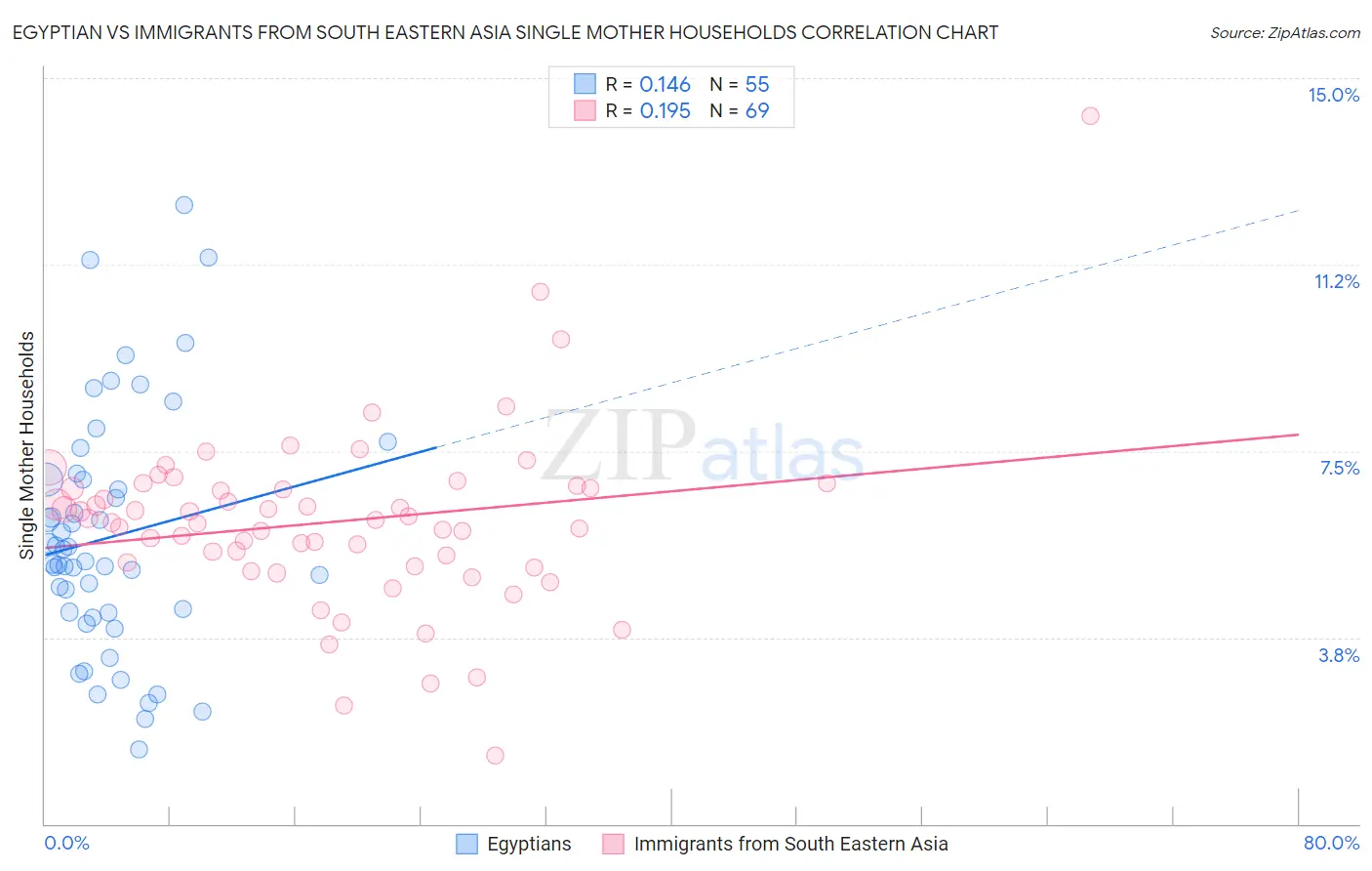 Egyptian vs Immigrants from South Eastern Asia Single Mother Households