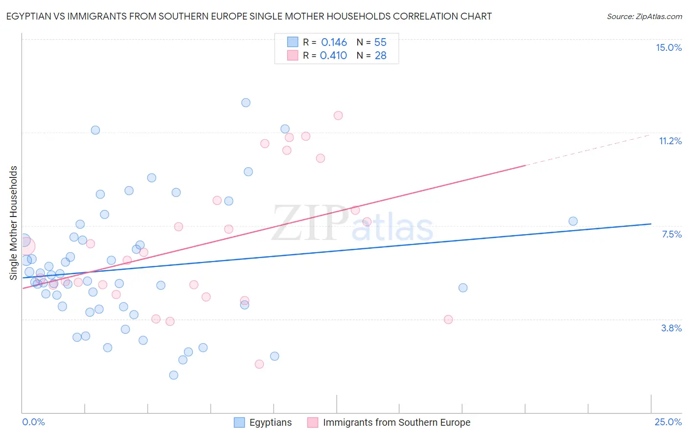 Egyptian vs Immigrants from Southern Europe Single Mother Households