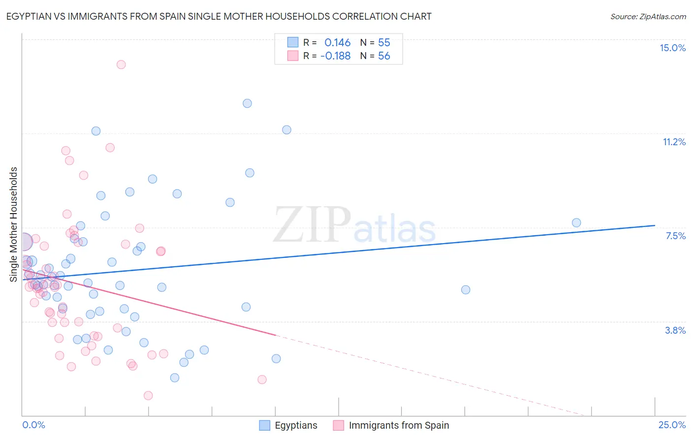 Egyptian vs Immigrants from Spain Single Mother Households