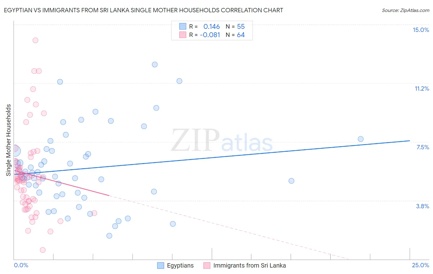 Egyptian vs Immigrants from Sri Lanka Single Mother Households