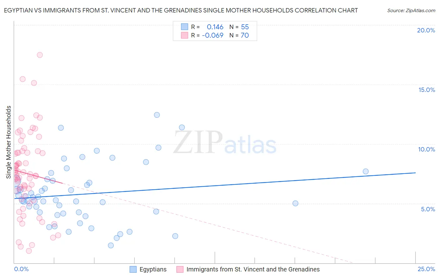 Egyptian vs Immigrants from St. Vincent and the Grenadines Single Mother Households