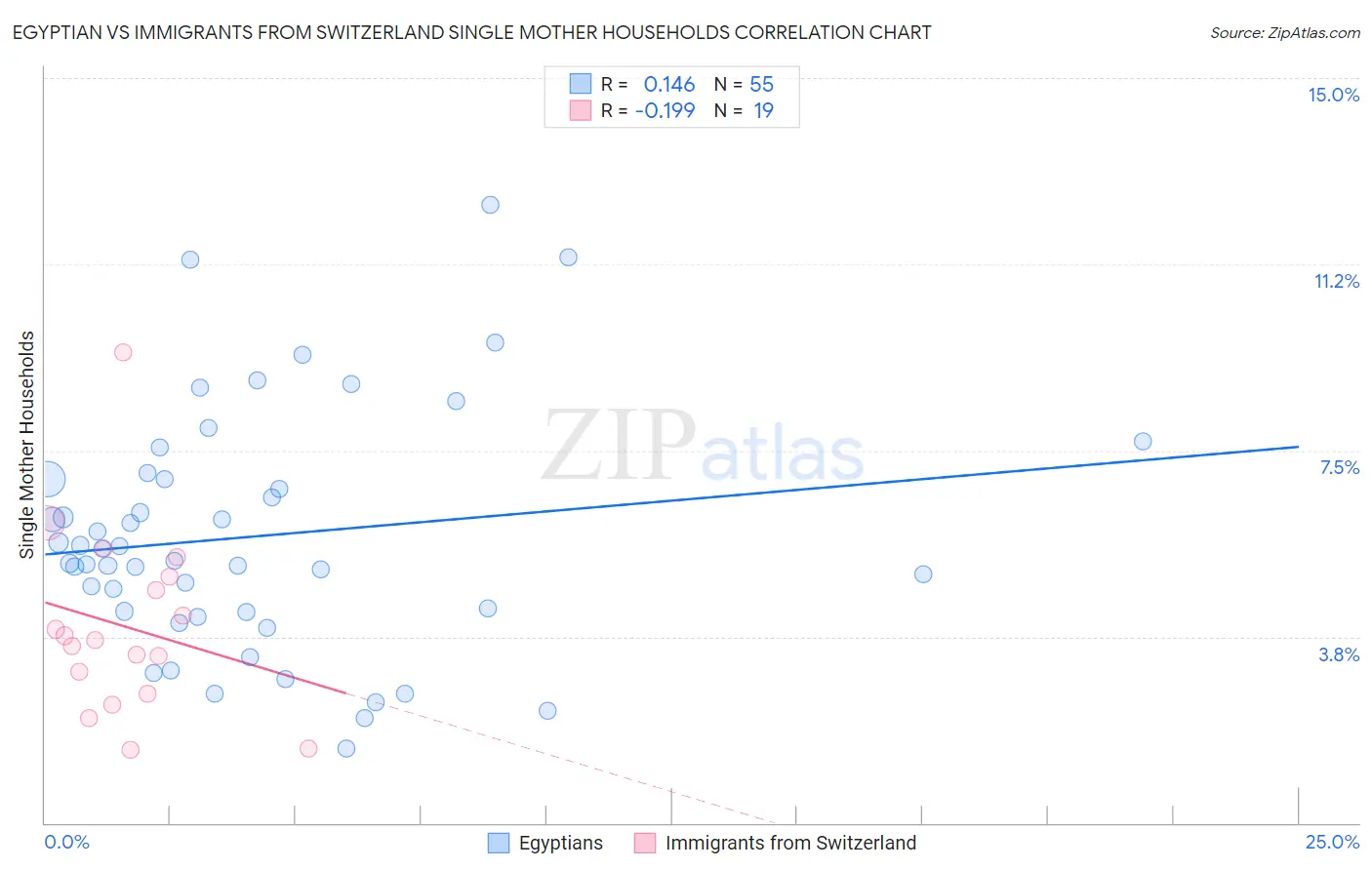 Egyptian vs Immigrants from Switzerland Single Mother Households