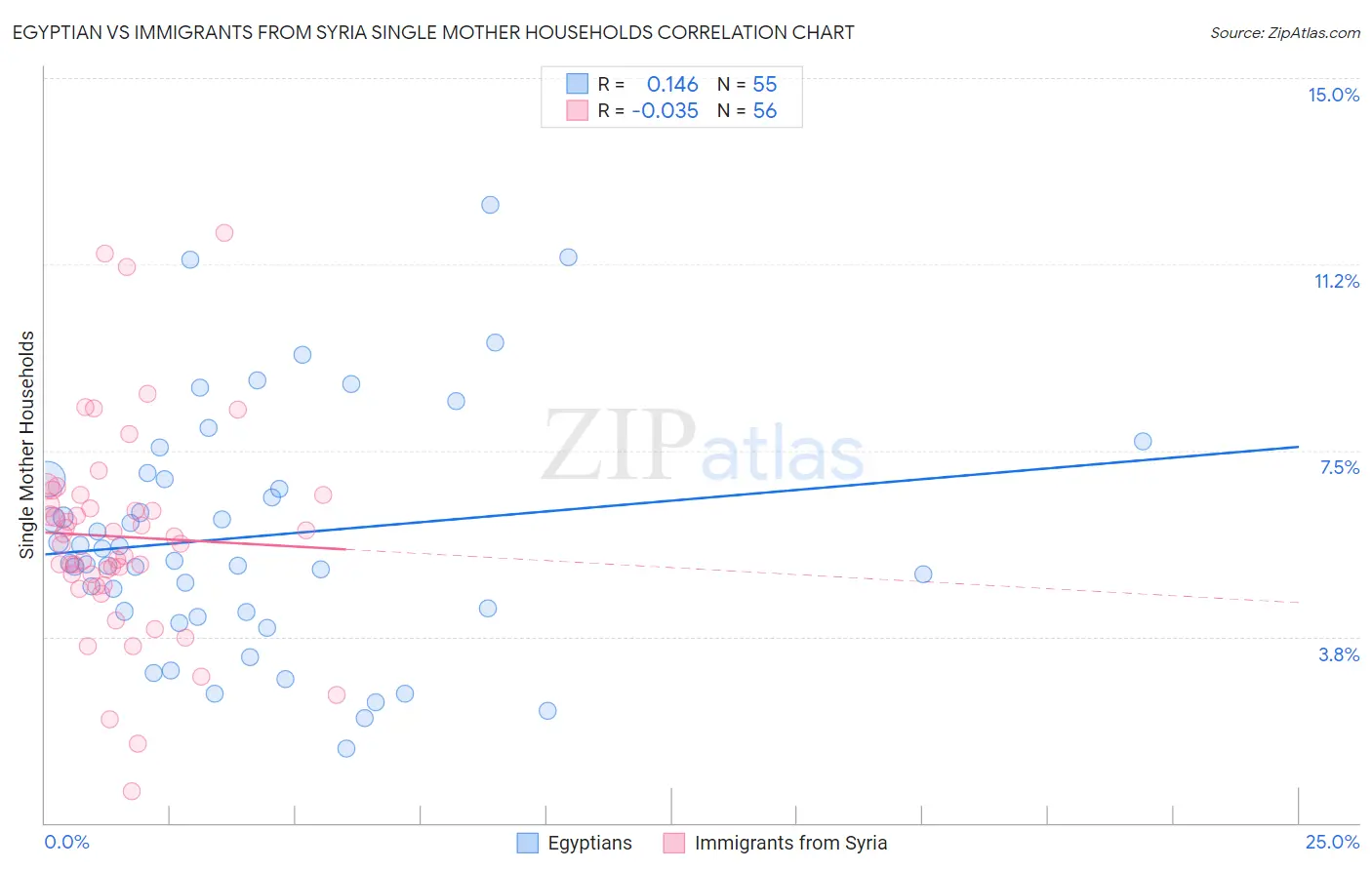 Egyptian vs Immigrants from Syria Single Mother Households